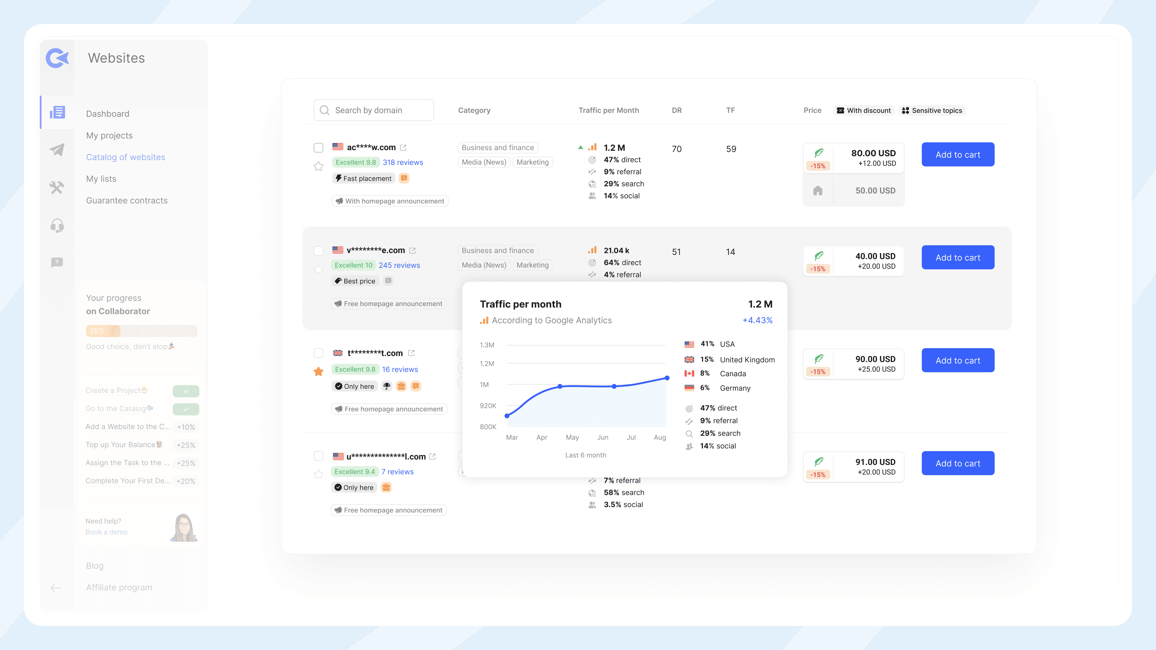 Детальный просмотр списков сайтов на маркетплейсе Collaborator с данными о трафике, авторитетом домена (DR), TF и ценами на гостевые публикации.